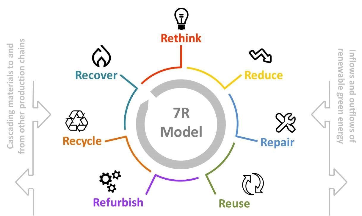 7R Model